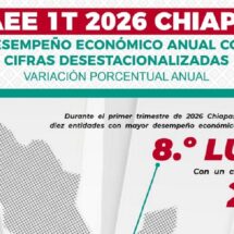 Chiapas entre las 10 entidades con mayor desempeño económico del país durante el primer trimestre de 2026