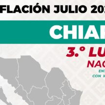 Chiapas registra la tercera menor inflación anual del país y fortalece el poder adquisitivo de las familias